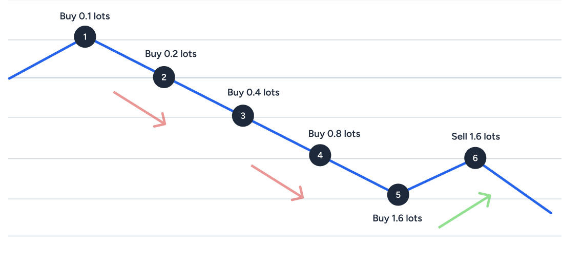 什么是马丁格尔策略