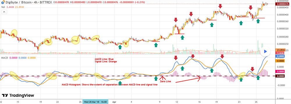 假币货币MACD指标