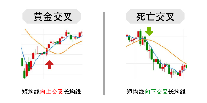 黄金死亡交叉线