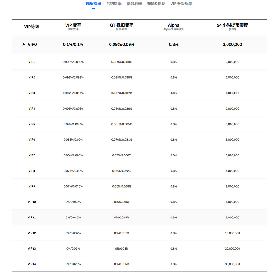 Gate交易所现货手续费费率