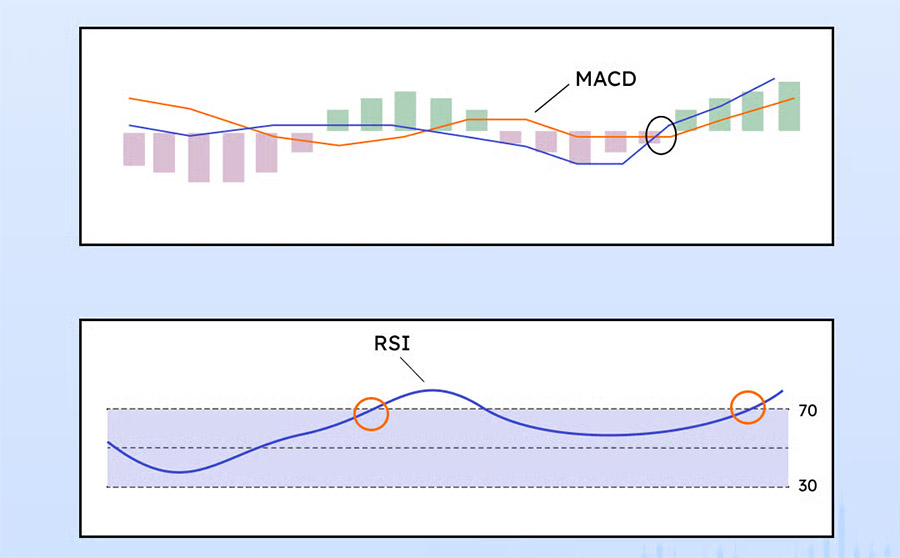 MACD和RSI指标图示