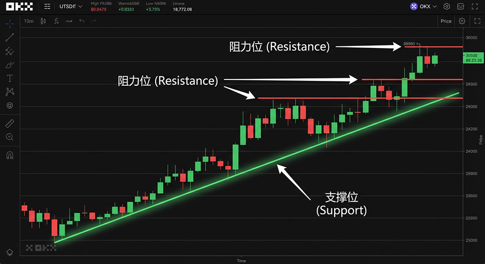 欧易 OKX：支撑与阻力的基础示意图
