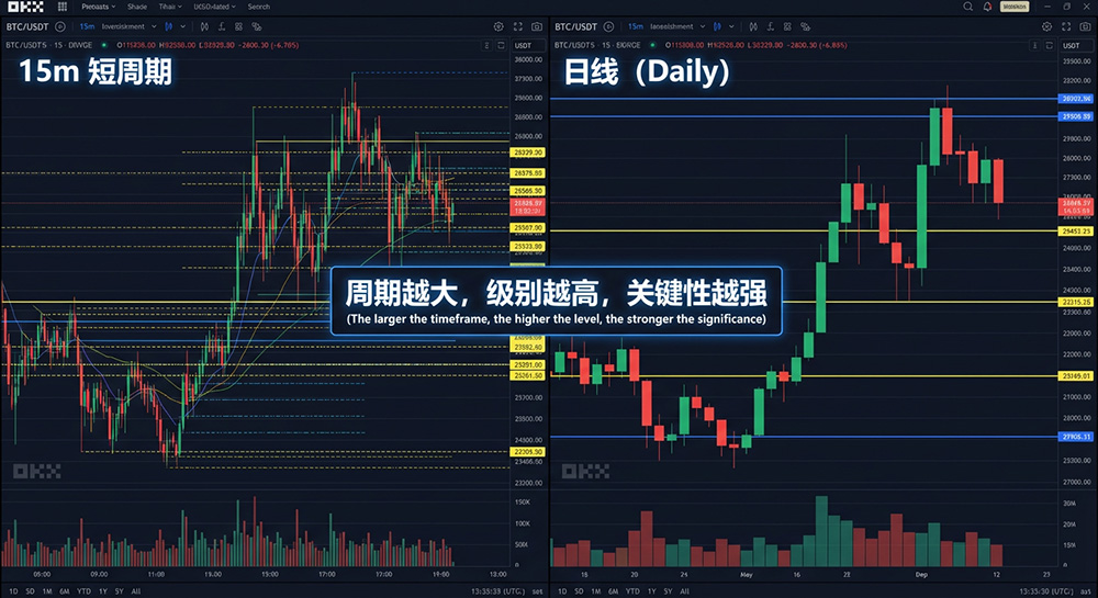 欧易 OKX不同周期的支撑与阻力对比