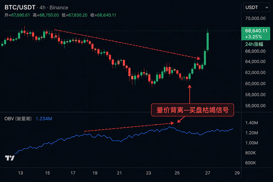 OBV指标识别量价背离示意图