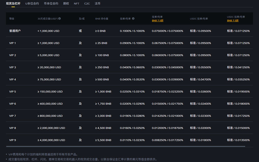 binance币安现货手续费