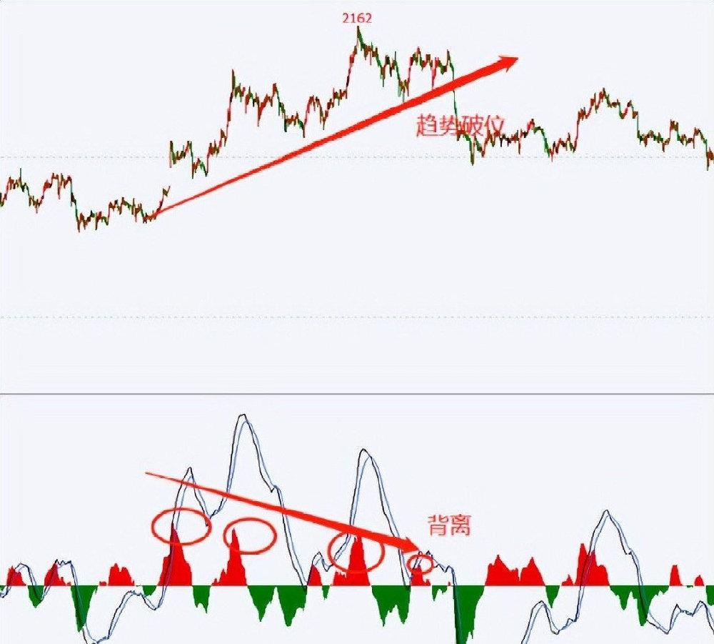 背离+形态交易法